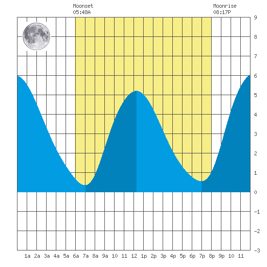 New Castle tide chart for Friday, May 5, 2023