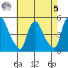 New Castle tide chart for Friday, May 5, 2023