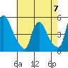 New Castle tide chart for Sunday, May 7, 2023
