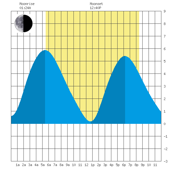 New Castle tide chart for Saturday, June 10, 2023