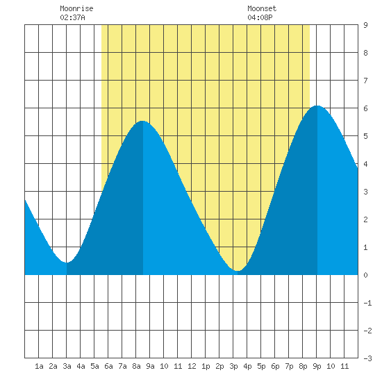 New Castle tide chart for Tuesday, June 13, 2023
