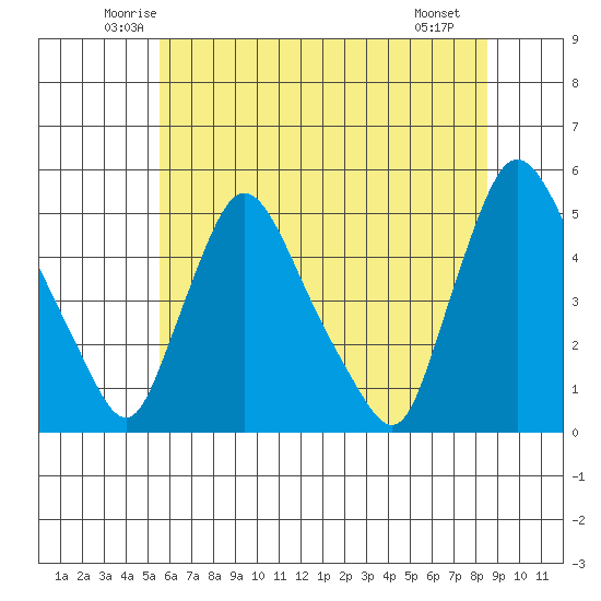 New Castle tide chart for Wednesday, June 14, 2023