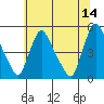 New Castle tide chart for Wednesday, June 14, 2023
