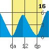 New Castle tide chart for Friday, June 16, 2023