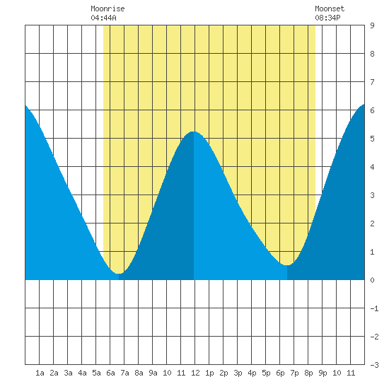 New Castle tide chart for Saturday, June 17, 2023