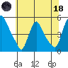 New Castle tide chart for Sunday, June 18, 2023