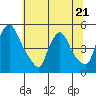New Castle tide chart for Wednesday, June 21, 2023