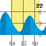 New Castle tide chart for Thursday, June 22, 2023