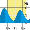 New Castle tide chart for Friday, June 23, 2023