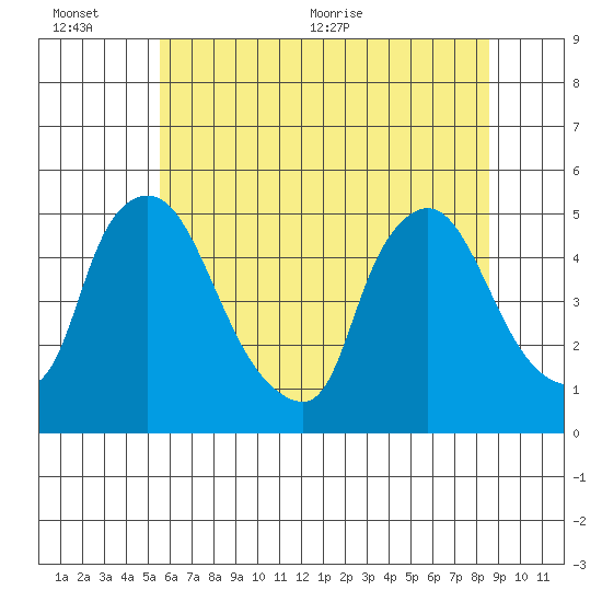 New Castle tide chart for Sunday, June 25, 2023