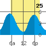 New Castle tide chart for Sunday, June 25, 2023