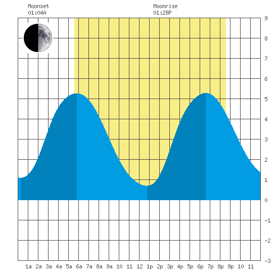 New Castle tide chart for Monday, June 26, 2023