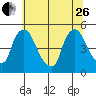New Castle tide chart for Monday, June 26, 2023