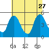 New Castle tide chart for Tuesday, June 27, 2023