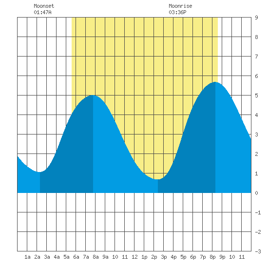 New Castle tide chart for Wednesday, June 28, 2023