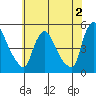 New Castle tide chart for Friday, June 2, 2023