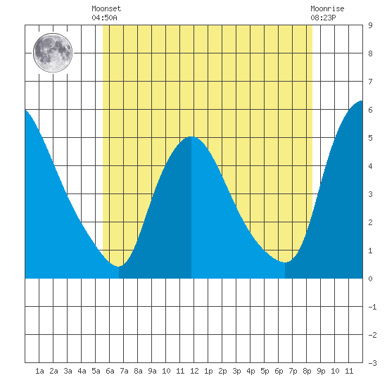 New Castle tide chart for Saturday, June 3, 2023