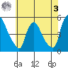 New Castle tide chart for Saturday, June 3, 2023