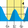 New Castle tide chart for Sunday, June 4, 2023