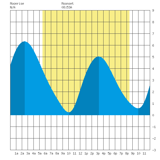 New Castle tide chart for Wednesday, June 7, 2023