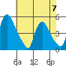 New Castle tide chart for Wednesday, June 7, 2023