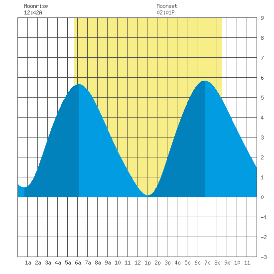 New Castle tide chart for Monday, July 10, 2023