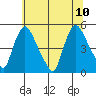 New Castle tide chart for Monday, July 10, 2023