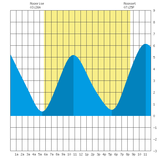 New Castle tide chart for Saturday, July 15, 2023