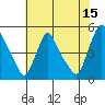 New Castle tide chart for Saturday, July 15, 2023