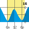 New Castle tide chart for Sunday, July 16, 2023