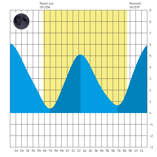 New Castle tide chart for Monday, July 17, 2023