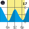 New Castle tide chart for Monday, July 17, 2023