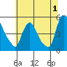 New Castle tide chart for Saturday, July 1, 2023