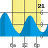 New Castle tide chart for Friday, July 21, 2023