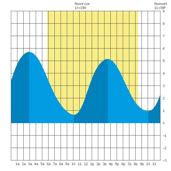 New Castle tide chart for Saturday, July 22, 2023