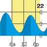 New Castle tide chart for Saturday, July 22, 2023