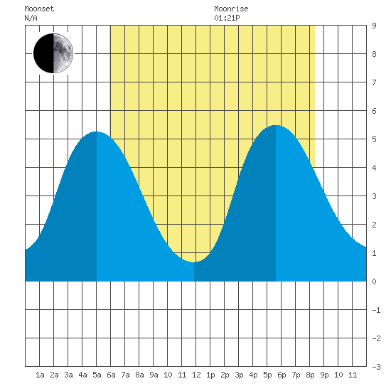 New Castle tide chart for Tuesday, July 25, 2023