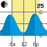 New Castle tide chart for Tuesday, July 25, 2023