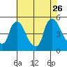New Castle tide chart for Wednesday, July 26, 2023