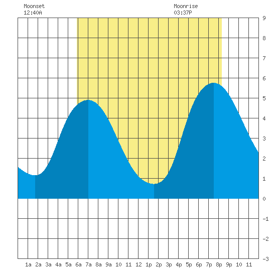New Castle tide chart for Thursday, July 27, 2023
