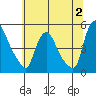 New Castle tide chart for Sunday, July 2, 2023
