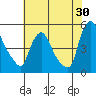 New Castle tide chart for Sunday, July 30, 2023