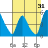 New Castle tide chart for Monday, July 31, 2023