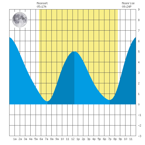 New Castle tide chart for Monday, July 3, 2023