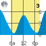 New Castle tide chart for Monday, July 3, 2023
