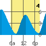 New Castle tide chart for Tuesday, July 4, 2023