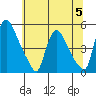 New Castle tide chart for Wednesday, July 5, 2023