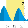 New Castle tide chart for Friday, July 7, 2023