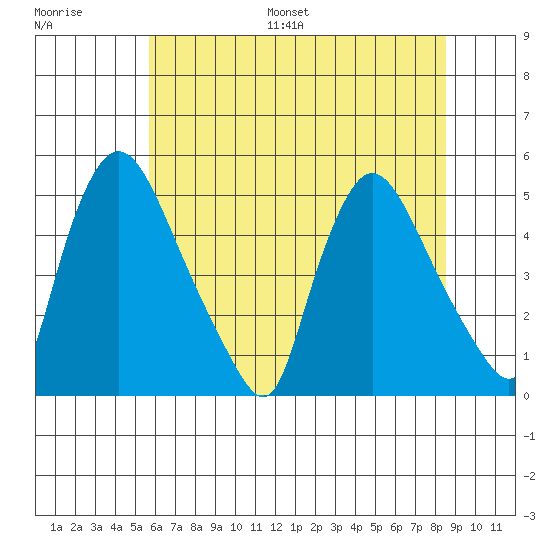 New Castle tide chart for Saturday, July 8, 2023