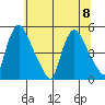 New Castle tide chart for Saturday, July 8, 2023